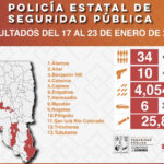 Incauta Policía Estatal más de 25 mil dosis de narcótico en operativo preventivo