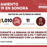 Se registra mil 10 casos nuevos por Covid-19 y una defunción en Sonora