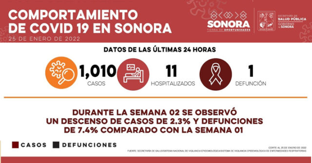 Se registra mil 10 casos nuevos por Covid-19 y una defunción en Sonora