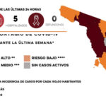 Se detectan 297 nuevos casos de Covid-19 y ninguna defunción en Sonora