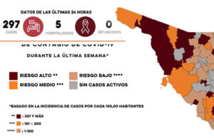 Se detectan 297 nuevos casos de Covid-19 y ninguna defunción en Sonora