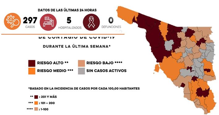 Se detectan 297 nuevos casos de Covid-19 y ninguna defunción en Sonora