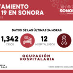 Se registras cuatro defunciones y mil 342 nuevos casos de Covid-19 en Sonora