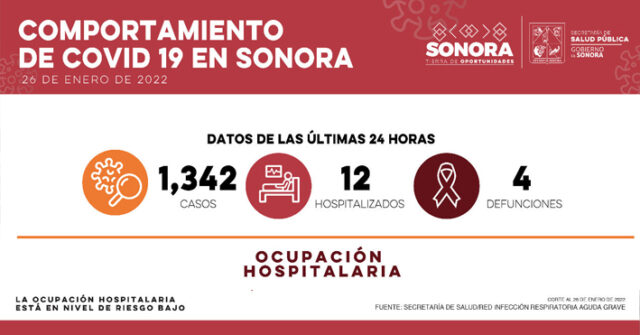 Se registras cuatro defunciones y mil 342 nuevos casos de Covid-19 en Sonora