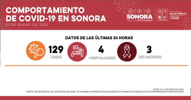 Confirman 129 casos y tres defunciones por Covid-19 en Sonora