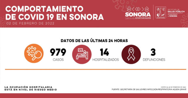 Se registra 979 nuevos casos y tres defunciones por Covid-19 en Sonora
