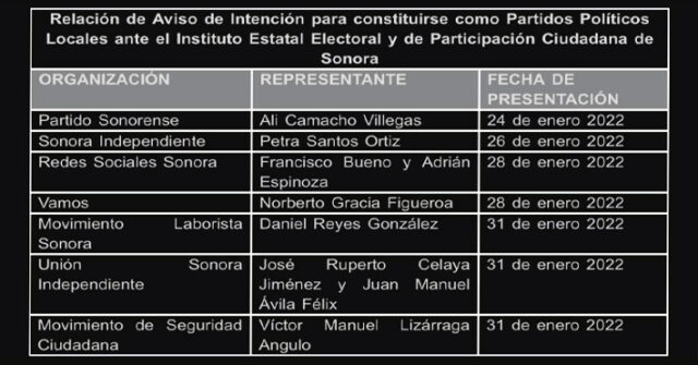 Organizaciones buscan crear siete partidos políticos nuevos en Sonora