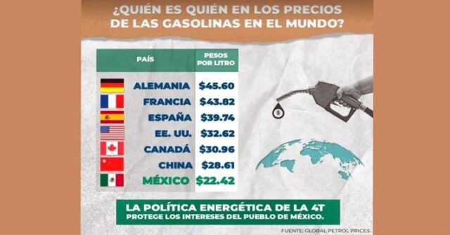 AMLO presume que la gasolina mexicana está mas barata que en Alemania, Francia y Estados Unidos