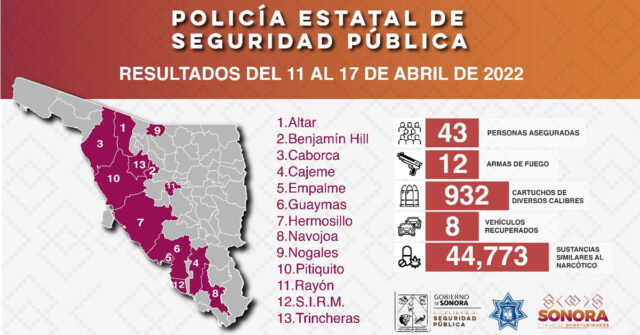 Registra Policía Estatal 43 detenciones en semana de operativos en municipios de Sonora
