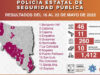 Policía Estatal detienen a 46 personas y asegura armas, vehículos y drogas en Sonora