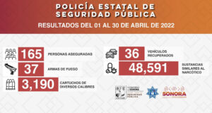 Policía Estatal incauta armamento y detiene a 165 personas durante operativos en abril