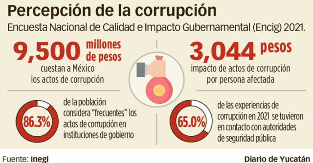Estiman que el costo de la corrupción es de 9 mil 500 millones de pesos