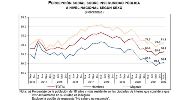Cajeme ocupa el segundo lugar entre los municipios con mayor percepción de inseguridad en el país