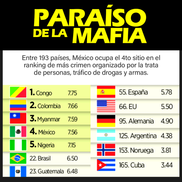 México se ubica en el 4to puesto entre los países con más crimen organizado del mundo