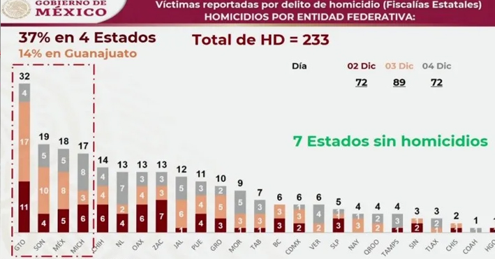 Sonora se ubica en segundo lugar en homicidios durante este fin de semana
