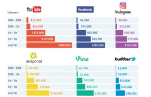 Conoce cuánto es lo que gana un Influencer por publicidad en sus redes sociales Conoce cuánto es lo que gana un Influencer por publicidad en sus redes sociales