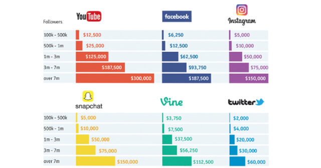 Conoce cuánto es lo que gana un Influencer por publicidad en sus redes sociales