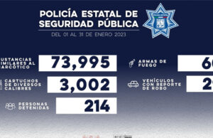 Asegura Policía Estatal a más de 200 personas durante enero en Sonora